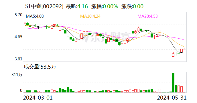 ST中泰：拟以9.51亿收购圣雄能源37.18%股份