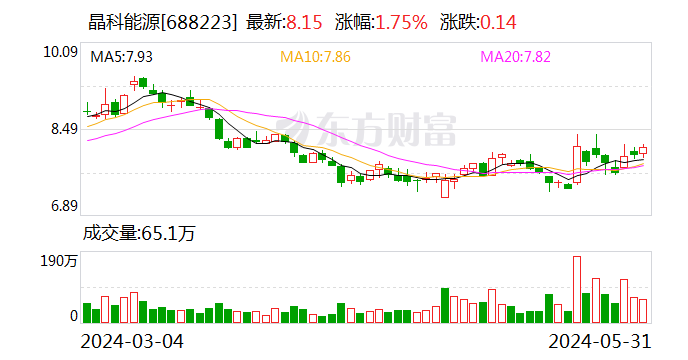 晶科能源：可转债转股价格调整为13.48元/股  第1张