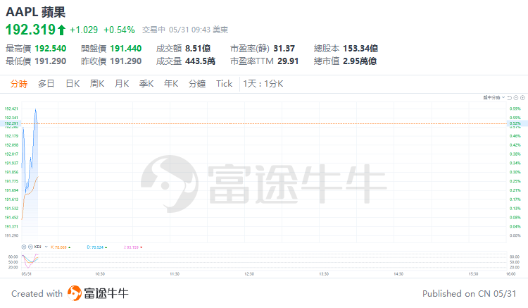 美股早市 | 三大指数涨跌不一，戴尔绩后跌超19%，迈威尔科技跌超9%