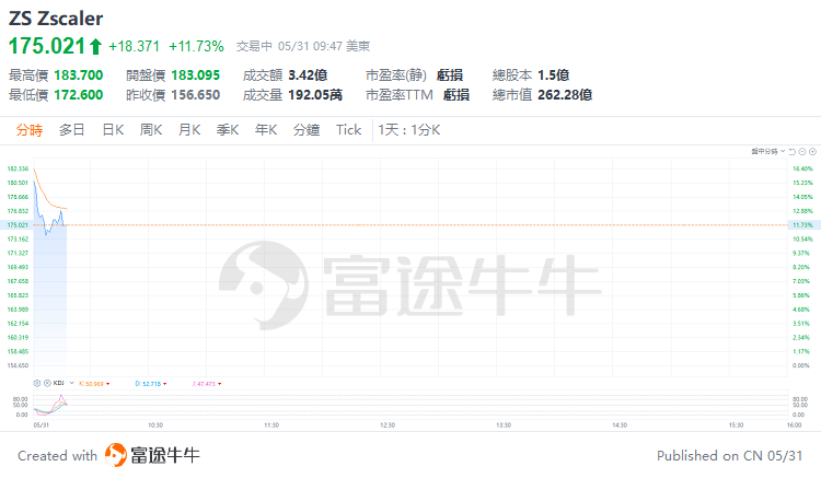 美股早市 | 三大指数涨跌不一，戴尔绩后跌超19%，迈威尔科技跌超9%