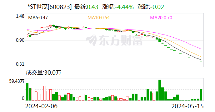 *ST世茂：峰盈国际一致行动人增持公司股份约1.55亿股  第1张