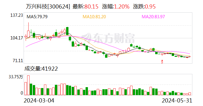 万兴科技发布2023年度权益分派方案 10转4派1.11元