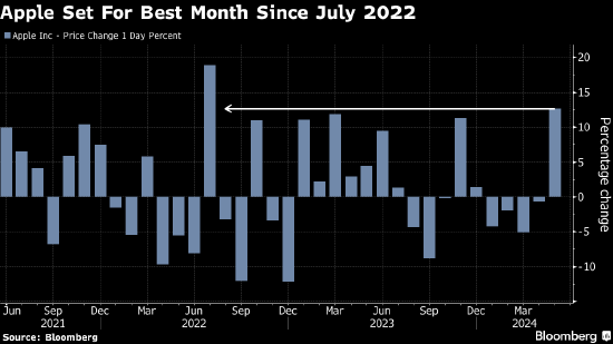 苹果迈向近两年来最大单月涨幅 市场看好其人工智能战略  第1张