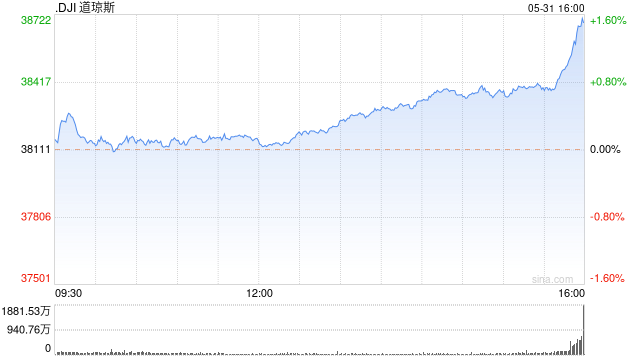 收盘：美股三大股指5月均有涨幅 本周均录得跌幅  第1张