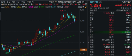 银行年度分红季来袭！农行、苏州银行等下周“发红包”，银行ETF(512800)小幅回暖，年内表现仍稳居行业第一