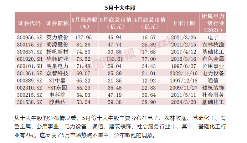 5月十大牛股出炉 最牛股票大涨近180%  第1张