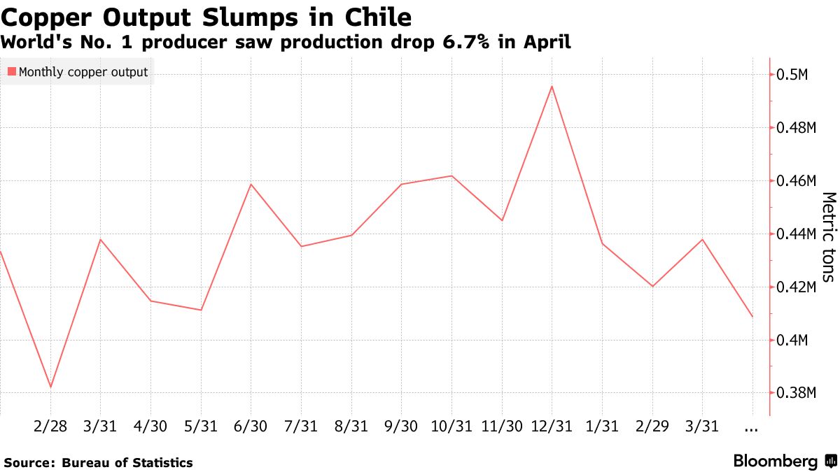 铜价再迎重磅催化! 全球最大铜供应国智利月产量创一年多来新低