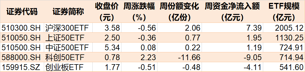 敢跌就敢买！这个热门题材本周回调4%后 机构火速进场抄底 ETF份额更是创近一年新高