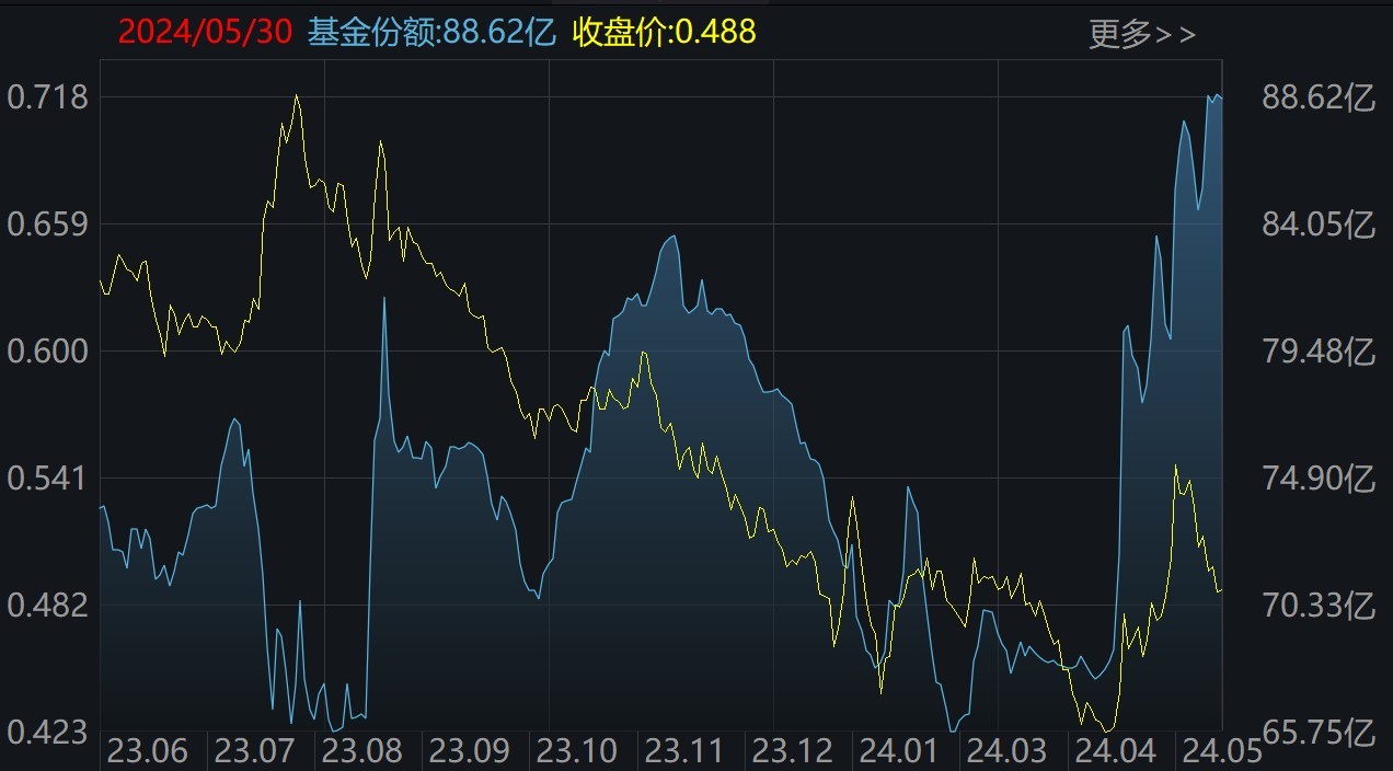 敢跌就敢买！这个热门题材本周回调4%后 机构火速进场抄底 ETF份额更是创近一年新高