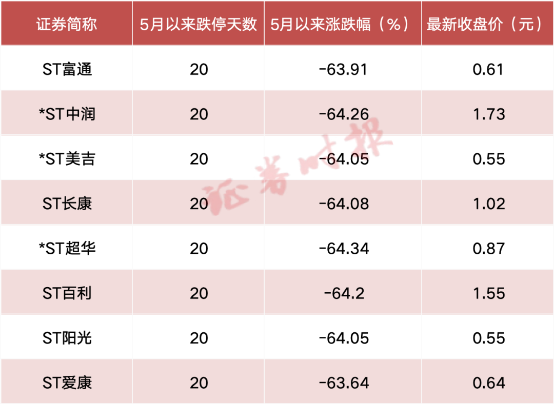 惨烈！ST富通、*ST中润、*ST美吉等8股连续20个跌停，超70万股民踩坑！  第1张