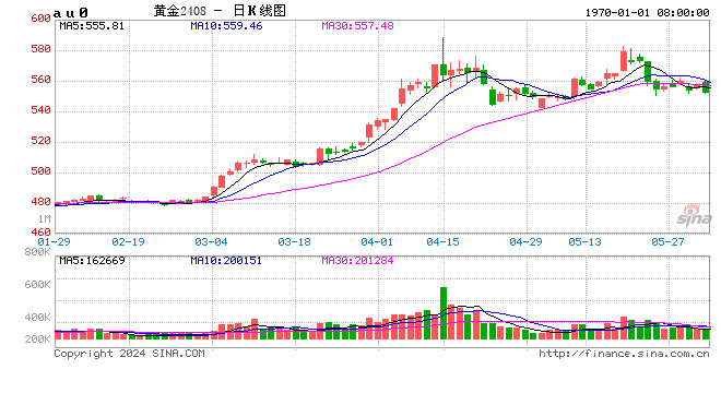 不仅狂抢金条，黄金ETF年内规模最猛增近70亿，金价承压难挡“大户”狂热  第2张