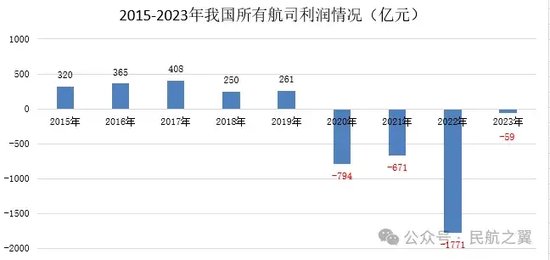 中国民航，四年亏损4200亿！