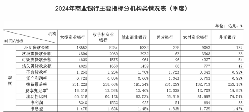 金融监管总局披露！商业银行最新净息差1.54%  第2张