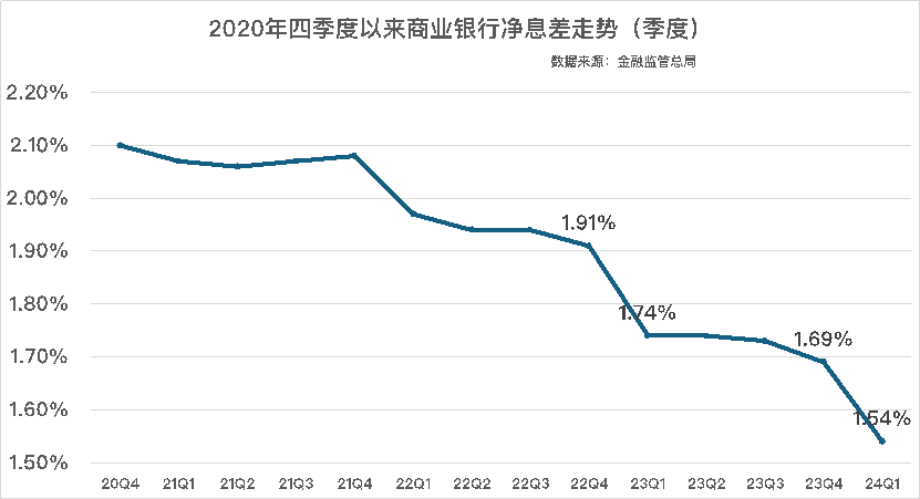 金融监管总局披露！商业银行最新净息差1.54%  第3张