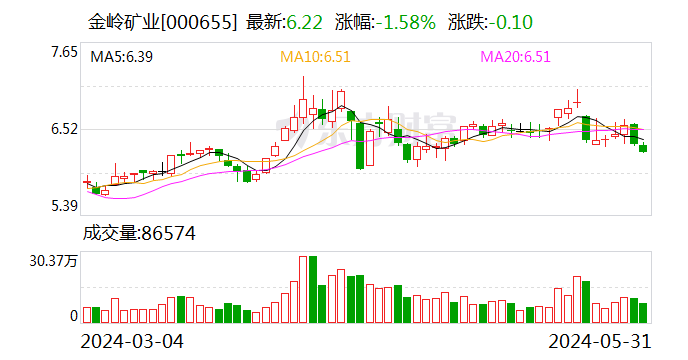 金岭矿业：6月1日召开董事会会议