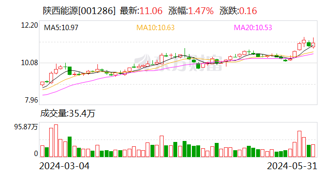 陕西能源：控股子公司麟北煤业复工复产  第1张