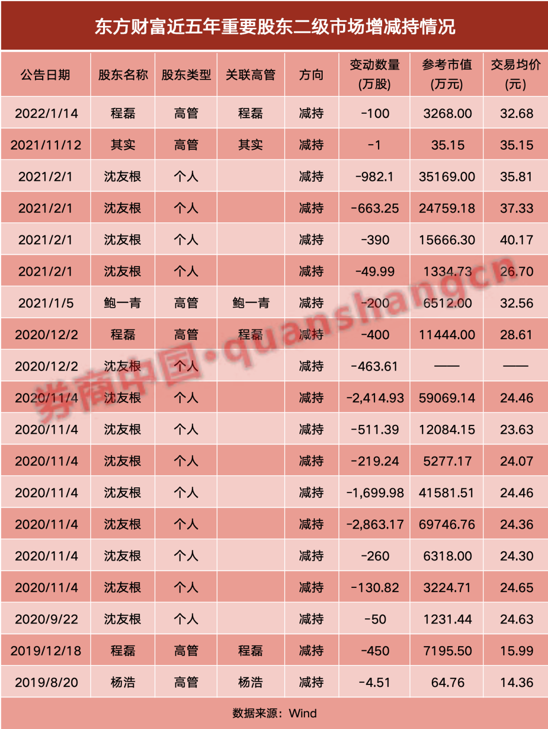 时隔两年，又见"券茅"高管拟减持！  第2张