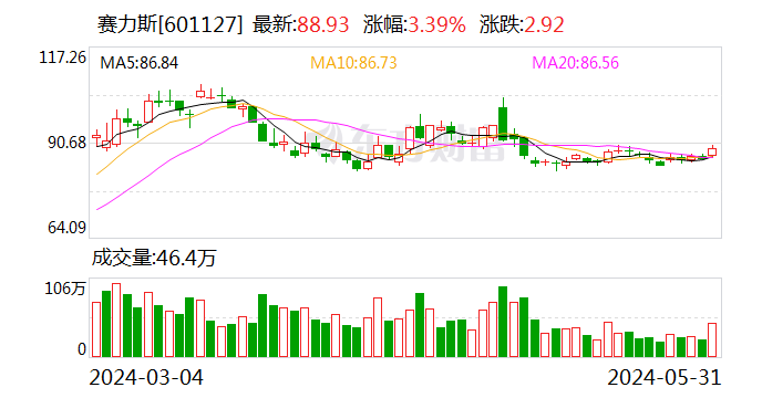 比亚迪、广汽埃安、赛力斯，5月新能源车卖爆了！  第2张