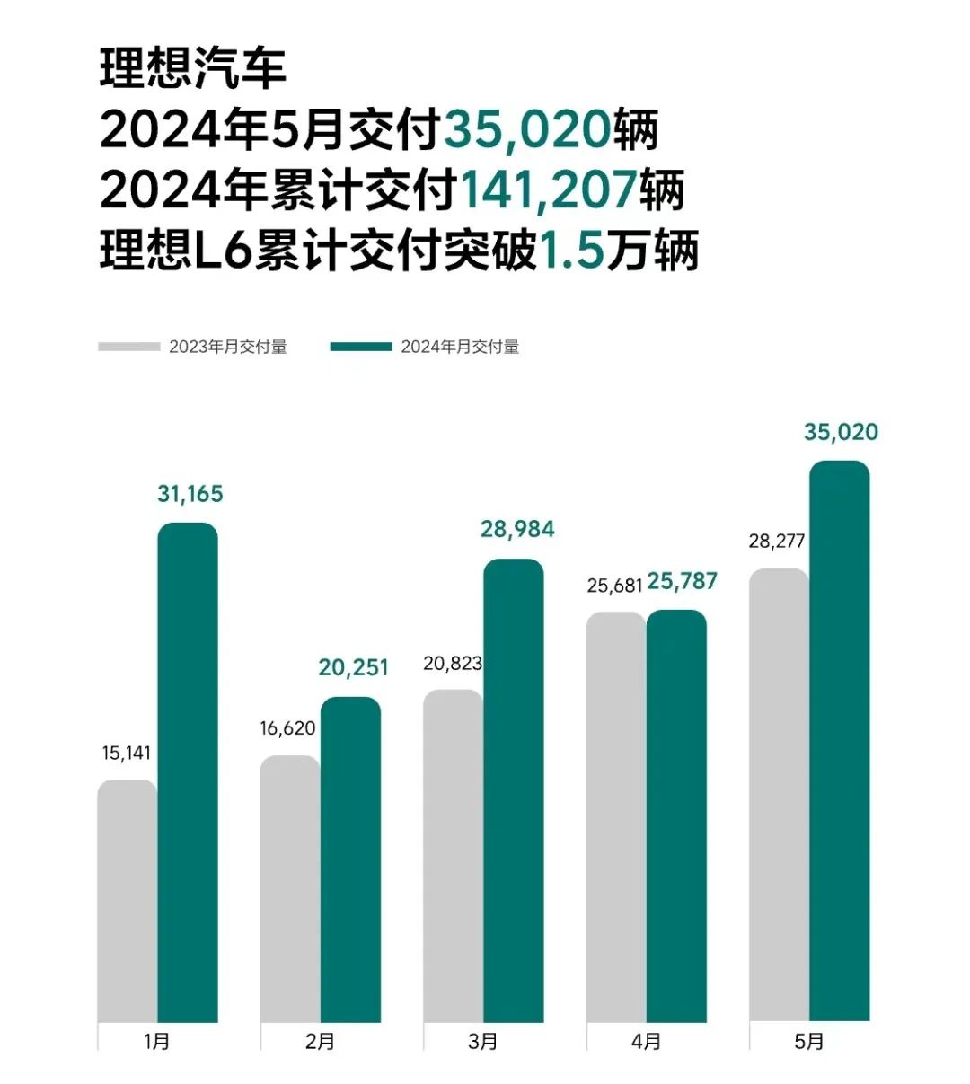 比亚迪、广汽埃安、赛力斯，5月新能源车卖爆了！  第6张