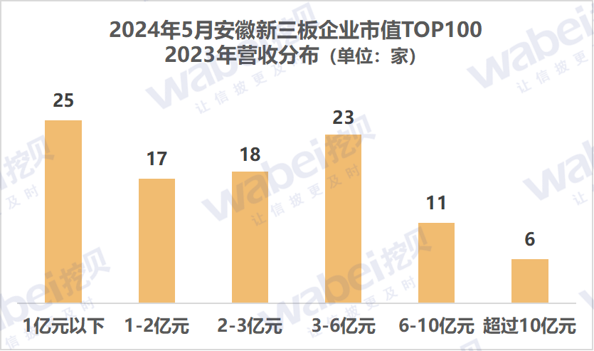 2024年5月安徽新三板企业市值TOP100：32家企业去年净利润超3000万元