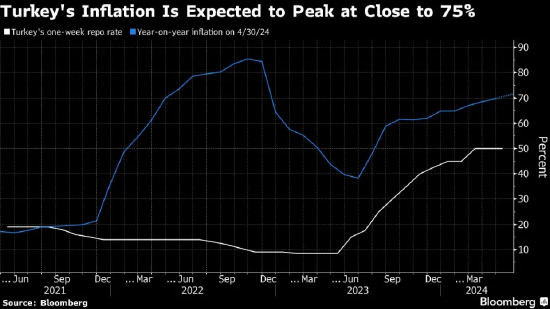 土耳其即将达到接近75%通货膨胀峰值  第1张