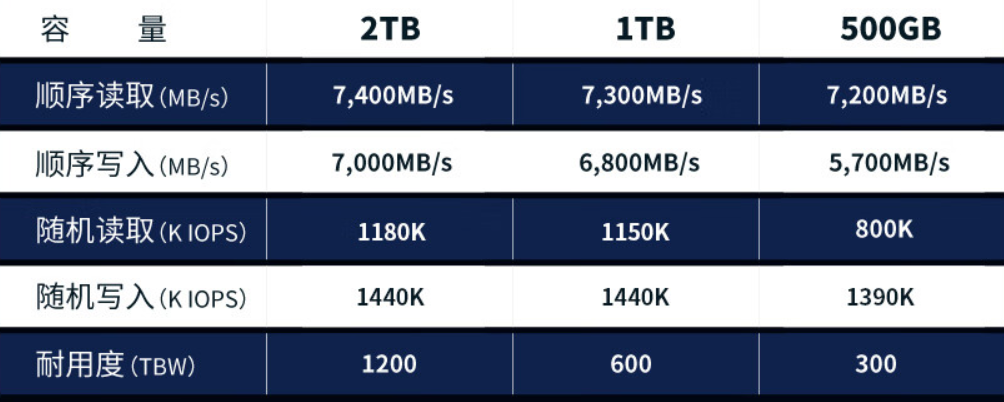 读速 7400 MB/s：英睿达 T500 Pro 固态硬盘 2T 版 794 元探新低  第4张