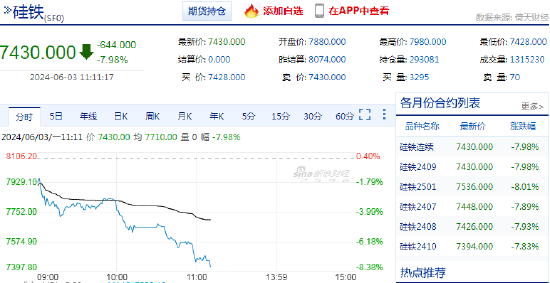 快讯：硅铁主力合约日内触及跌停  第3张