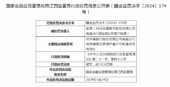 华夏银行南昌分行被罚款40万元：因授信调查及管理严重不尽职