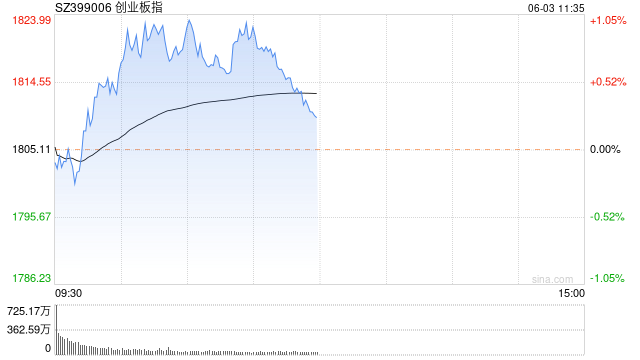 午评：创指半日涨0.26% 科技股领涨两市