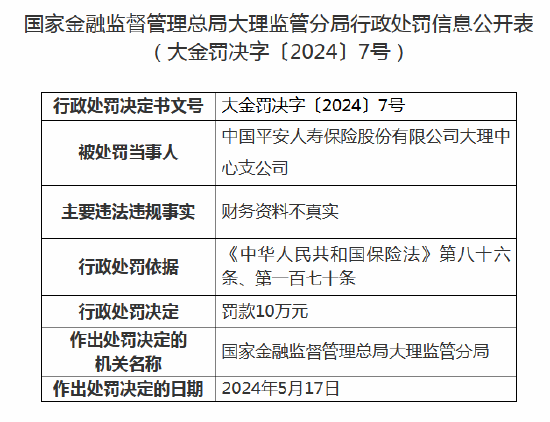 平安人寿大理中心支公司被罚10万元：因财务资料不真实  第1张