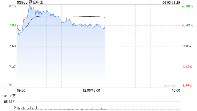 内房股早盘集体上扬 绿城中国及中国海外发展均涨超3%  第1张