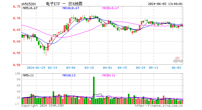 工业富联跻身A股吸金榜TOP3，电子ETF（515260）盘中豪涨近2%连收3根均线，机构：AI或仍然是今年最强赛道！