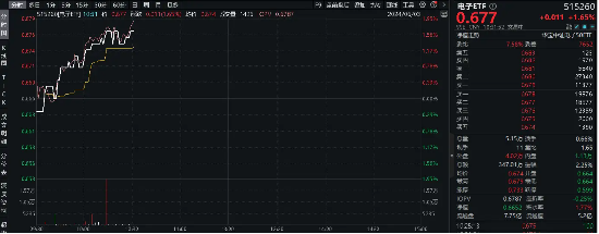 工业富联跻身A股吸金榜TOP3，电子ETF（515260）盘中豪涨近2%连收3根均线，机构：AI或仍然是今年最强赛道！