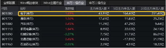 工业富联跻身A股吸金榜TOP3，电子ETF（515260）盘中豪涨近2%连收3根均线，机构：AI或仍然是今年最强赛道！