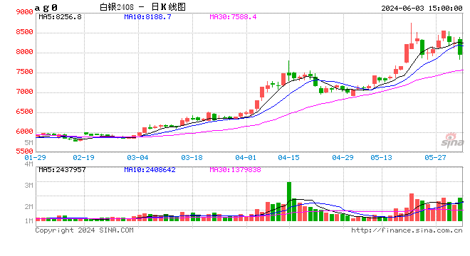 光大期货：沪银盘面下探，短期或震荡运行