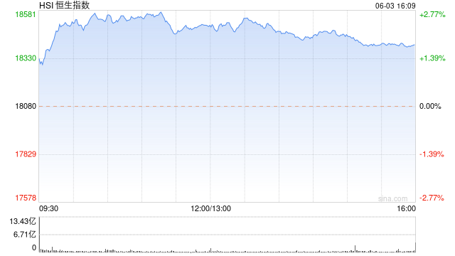 收评：恒指涨1.79% 恒生科指涨2.53%汽车股全天强势