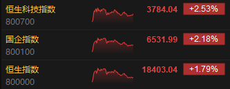 收评：恒指涨1.79% 恒生科指涨2.53%汽车股全天强势  第3张