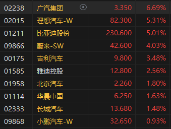 收评：恒指涨1.79% 恒生科指涨2.53%汽车股全天强势