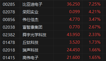 收评：恒指涨1.79% 恒生科指涨2.53%汽车股全天强势