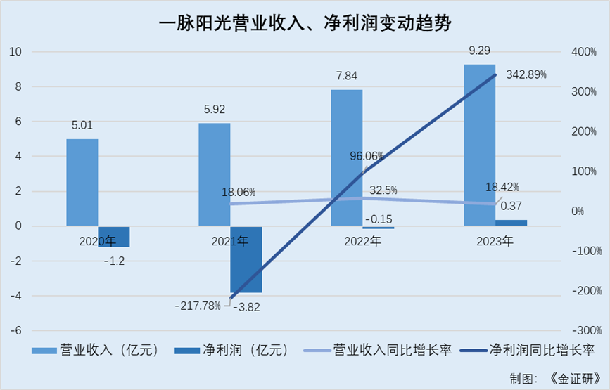 一脉阳光：置出标的控制权现疑云 关联方“打白条”贡献逾两千万元营收