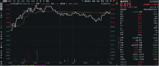 变盘信号显现，6月“科技月”蓄势待发？存储芯片领涨两市，电子ETF（515260）盘中摸高1．95%！