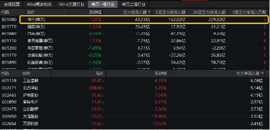 变盘信号显现，6月“科技月”蓄势待发？存储芯片领涨两市，电子ETF（515260）盘中摸高1．95%！  第5张