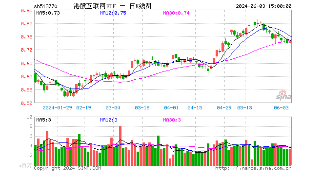 互联网大厂霸气领涨，腾讯控股涨超4%，港股互联网ETF（513770）止跌涨逾1%，盈利或为下轮行情关键！  第1张