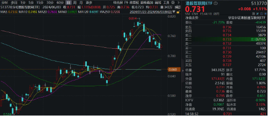 互联网大厂霸气领涨，腾讯控股涨超4%，港股互联网ETF（513770）止跌涨逾1%，盈利或为下轮行情关键！