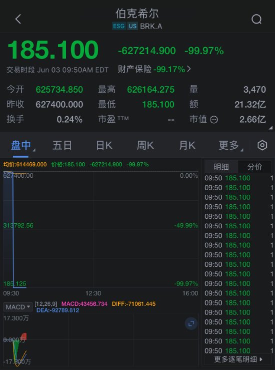 纽交所数只美股疑似出现行情异常 伯克希尔股价显示185美元  第1张