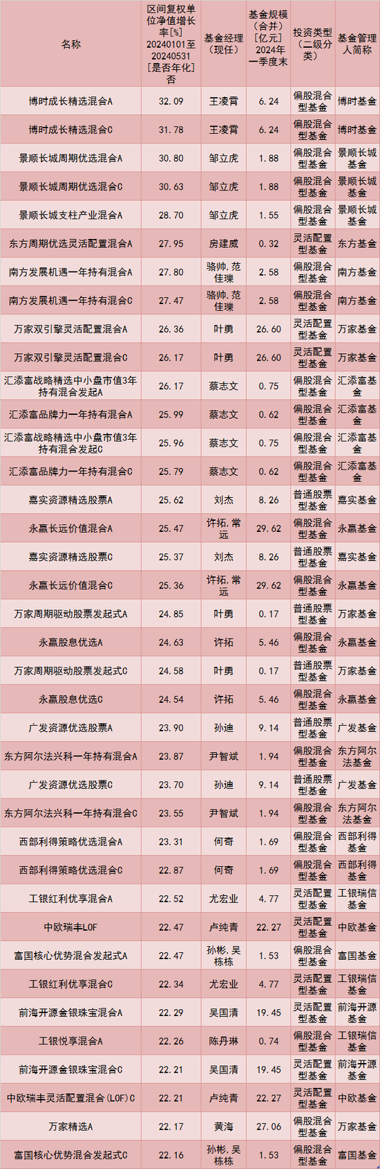 前5个月公募业绩出炉：“冠军基”收益超30%  第1张