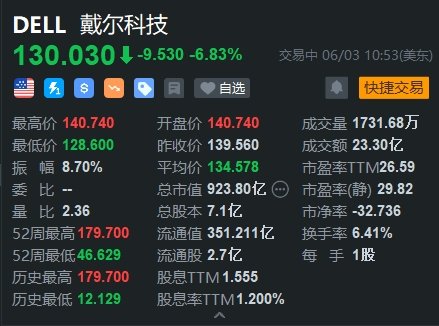 美股异动｜戴尔大跌近7% 市值跌破千亿美元  第1张