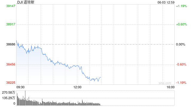午盘：美股涨跌不一道指跌240点 纽交所早间异常行情已修复