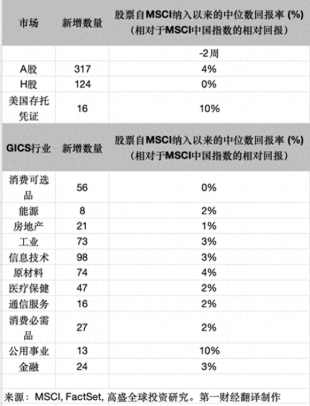 MSCI中国指数季调剔除56只成分股，如何影响股指走势？