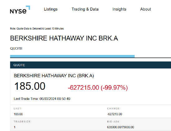 纽交所称行情异常已恢复 巴菲特旗下伯克希尔仍显示暴跌99.97%